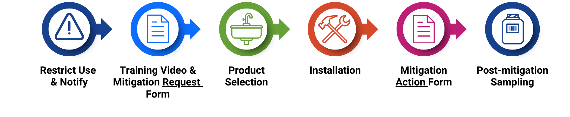 mitigation process