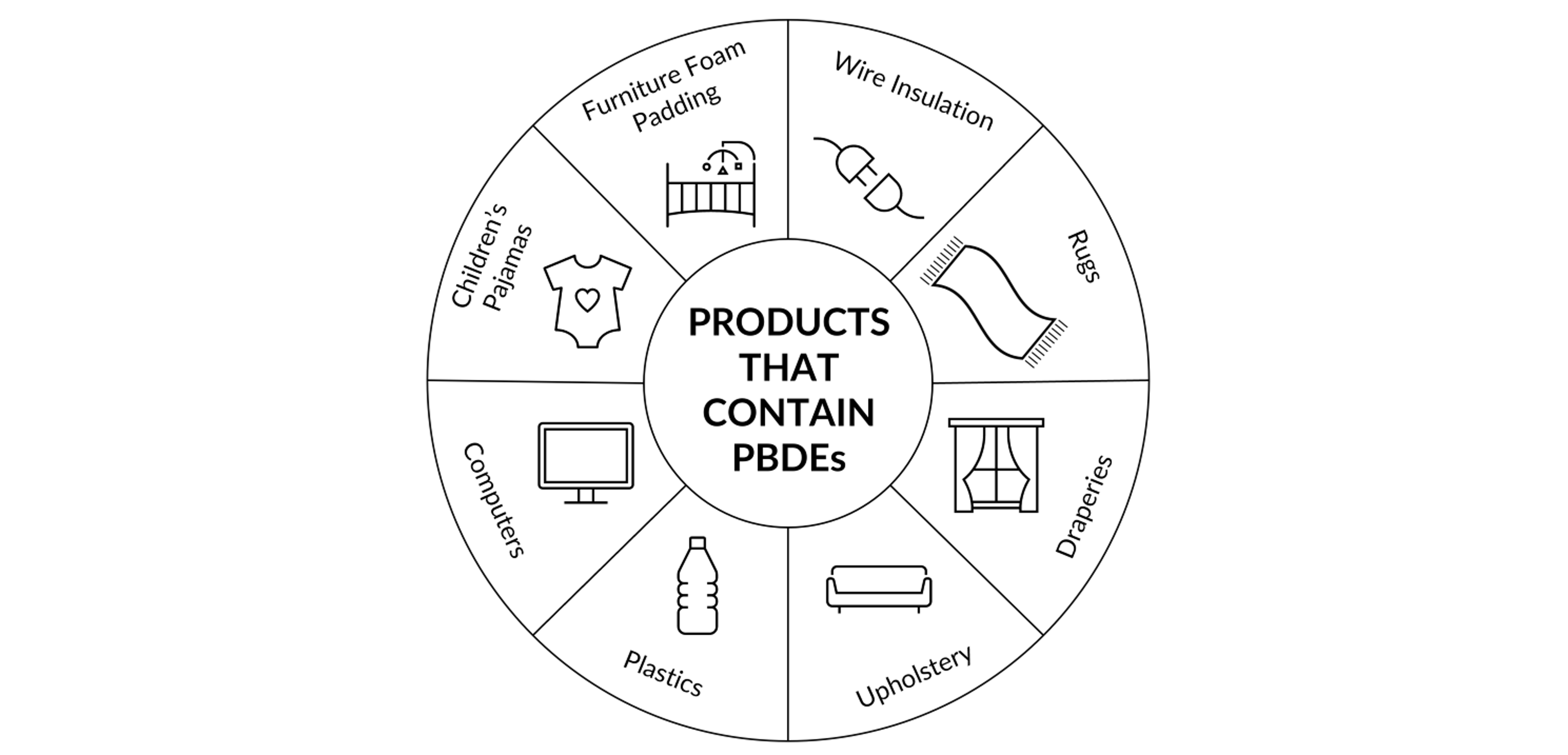 graphic showing sources of PBDEs